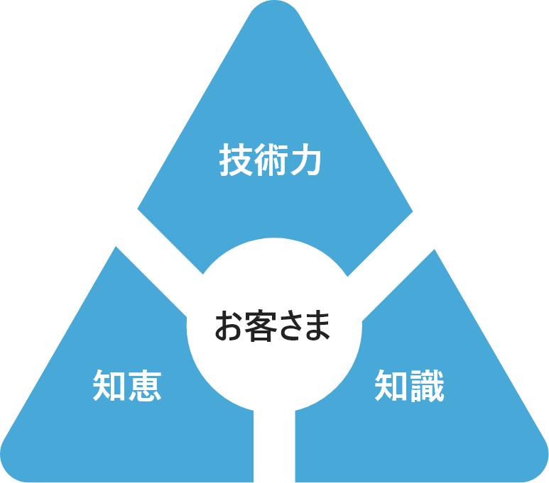 最新のIT技術やアイディアによって付加価値を創造し、企業や地域の活性化と発展に貢献します